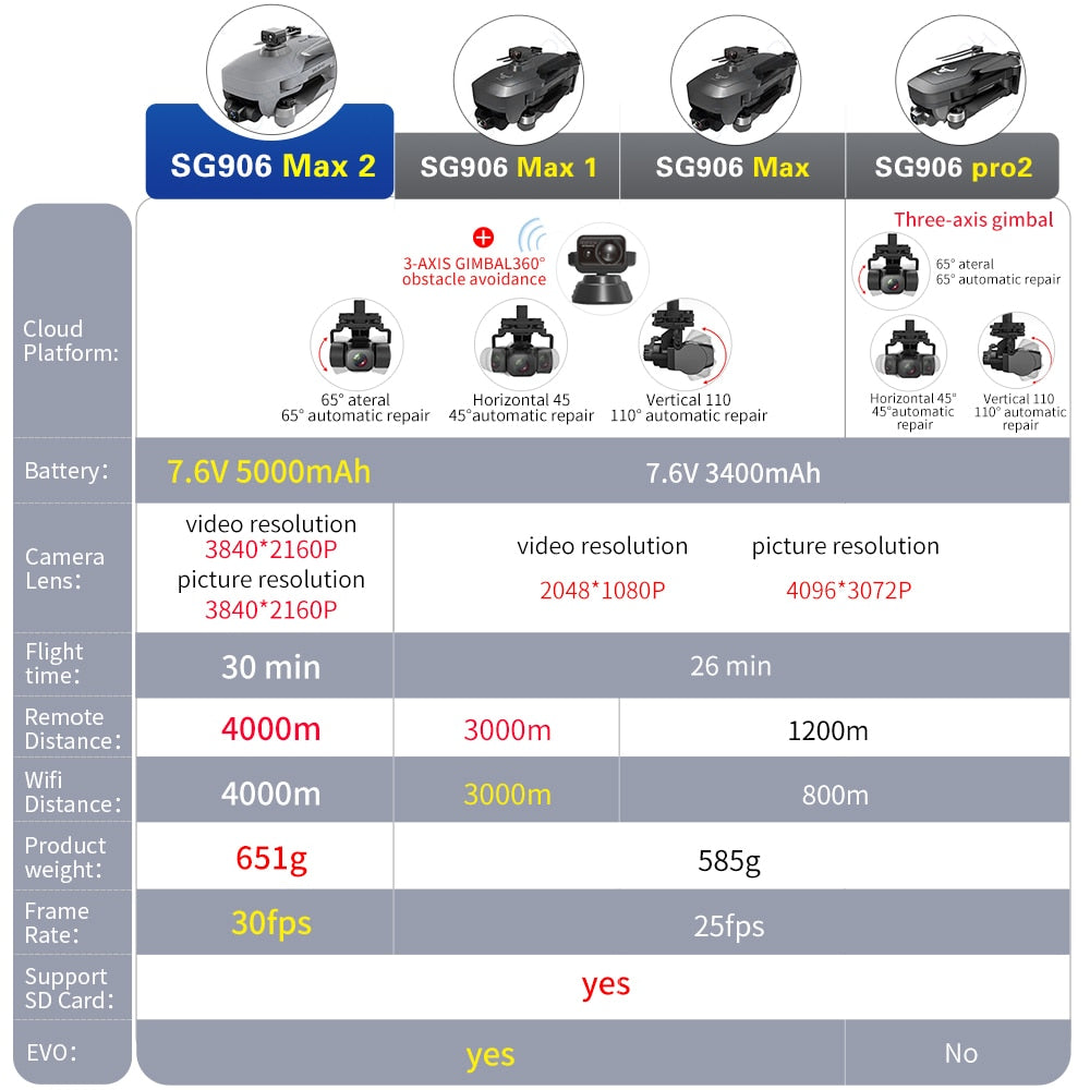 SG906 MAX2 / SG906 MAX3  Drone - wonderfulandamazingstuff